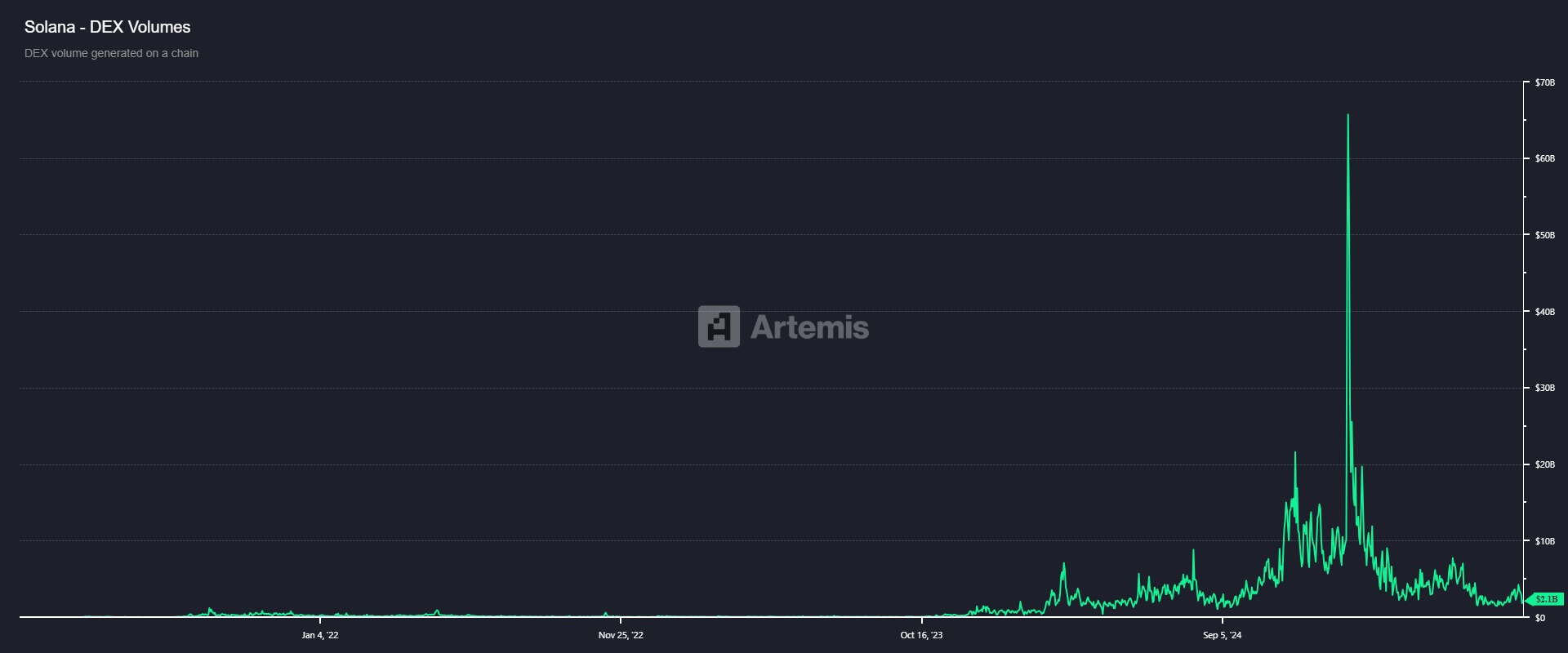 График объема DEX для SOL. Источник: Artemis Terminal